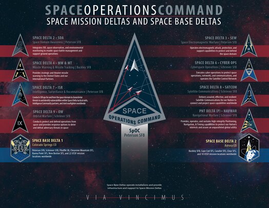  Infographic depicting Space Mission Deltas and Space Base Deltas within SpOC.