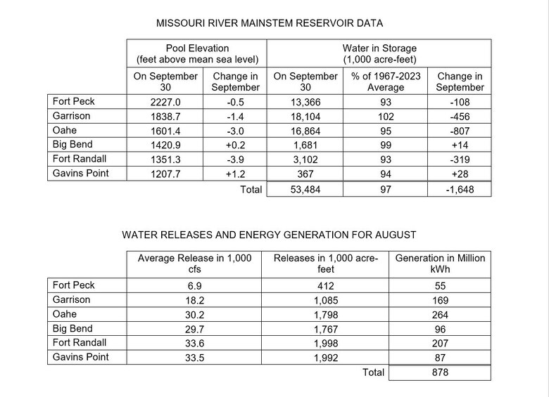 Mainstem Reservoir Data with the Pool Elevation at the end of the month and how much the elevation has changed during the month and how much water is in storage at the end of the month compared to the average and how much the amount of water in storage has changed in for the month. 

The second table shows water releases and energy generation in May at each reservoir. There are three columns of data Average releases in 1000 cubic feet per second, volume of releases in acre feet, and how much power was generated from releases at each project. The data is provided in the photo caption.