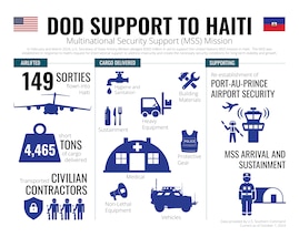 A look at Department of Defense support to the Multinational Security Support (MSS) mission, as of Oct. 7, 2024.