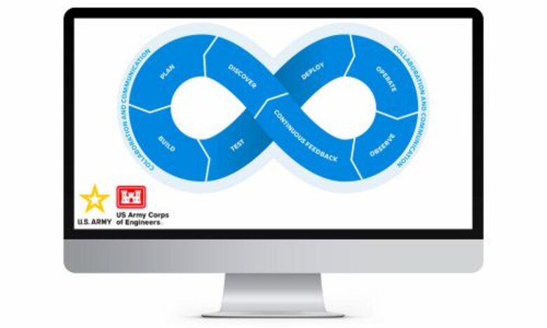 Graphic of the DevOps Lifecycle