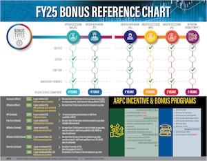 In an effort to boost both recruiting and retention, the Air Force Reserve has increased its Officer and Enlisted Incentive Bonus Program for fiscal year 2025.