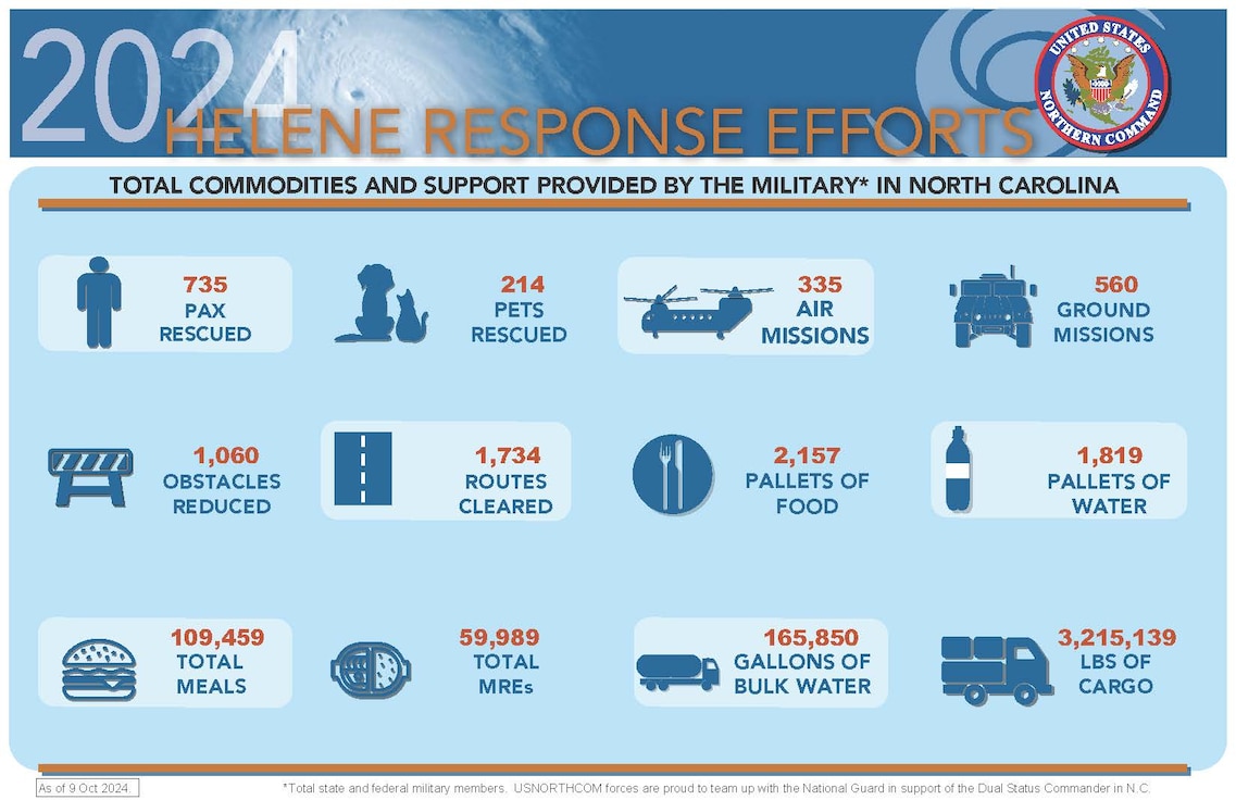 USNORTHCOM Hurricane Helene Response Infographic