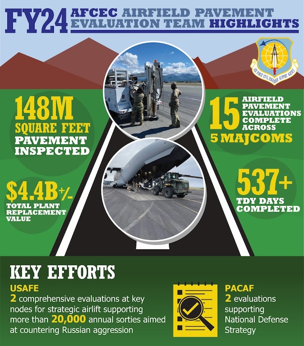 Infographic for AFCEC APE team highlights for 2024