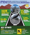 Infographic for AFCEC APE team highlights for 2024