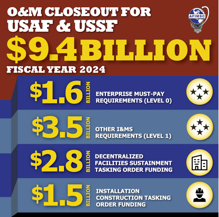 AFIMSC fiscal year closeout graphic displaying the amounts executed throughout 2024.