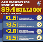 AFIMSC fiscal year closeout graphic displaying the amounts executed throughout 2024.