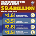 AFIMSC fiscal year closeout graphic displaying the amounts executed throughout 2024.
