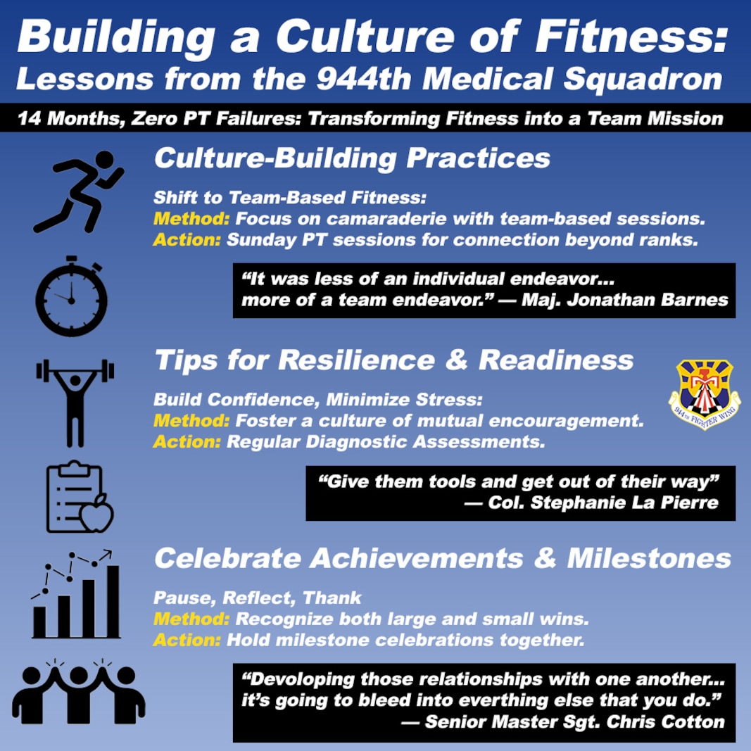 An infographic highlights the 944th Medical Squadron's approach to building a culture of fitness, emphasizing team-based fitness, resilience, and the celebration of milestones. The squadron recently celebrated 14 months of zero fitness test failures, achieved through practices that fostered a supportive and cohesive environment. (U.S. Air Force graphic by Tech. Sgt. Tyler J. Bolken)