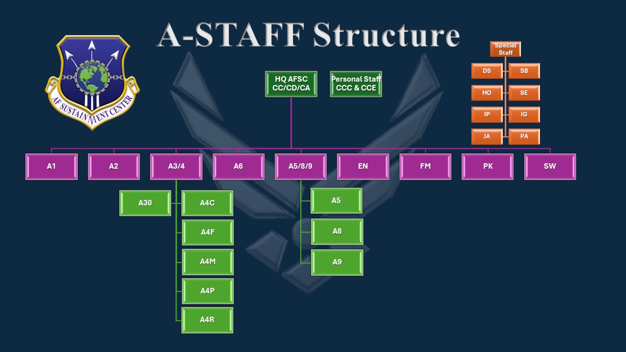 AFSC provisional A-Staff reorganization graphic.