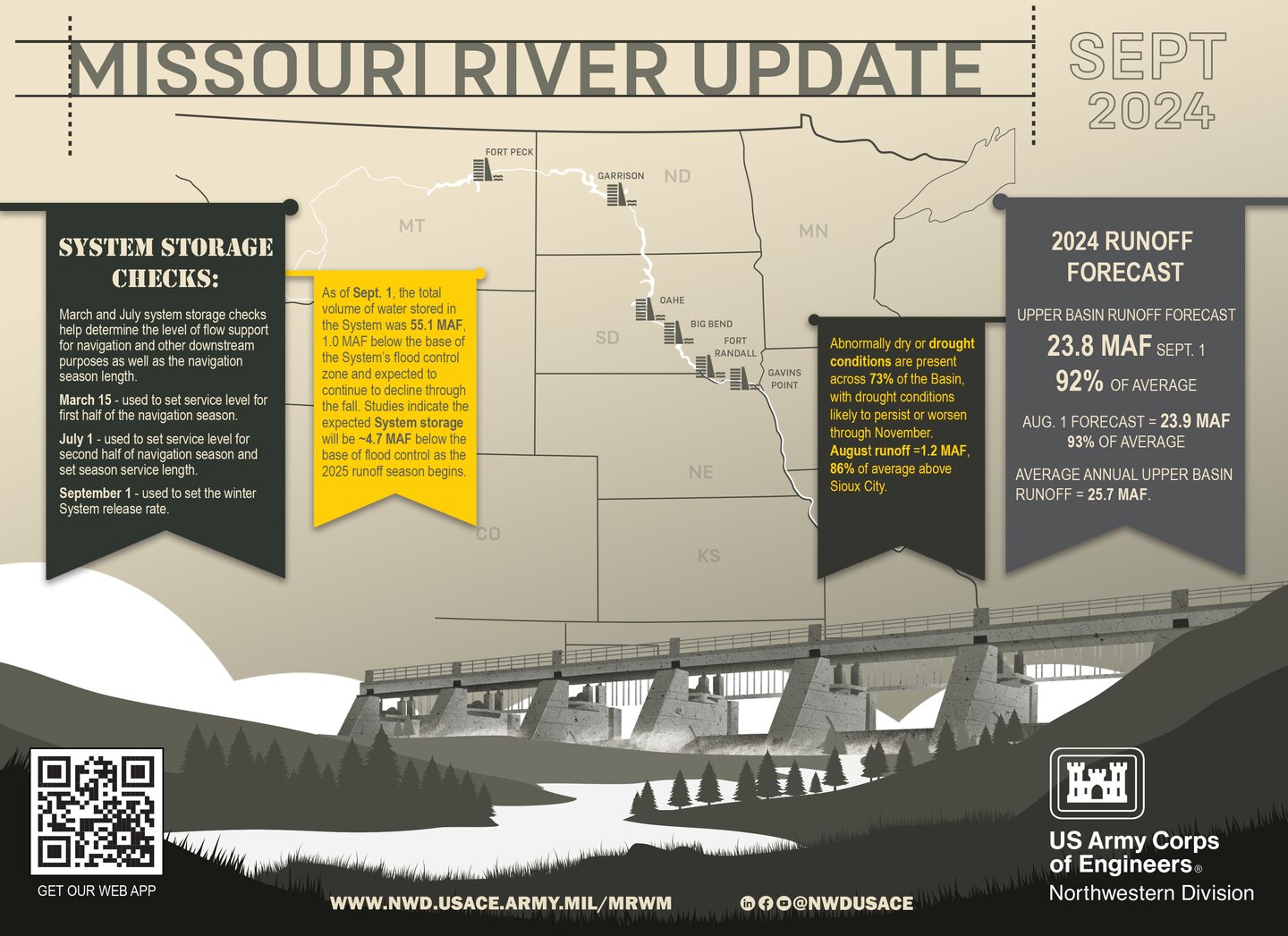 A graphic with the map of the upper Missouri River Basin marking the location of each of the six mainstem Missouri River Dams and a picturesque image of a spillway with 6 gates. Banners are used to provide key information which is also presented in the photo caption and the accompanying press release. Also on the image are a QR code linking to www.nwd.usace.army.mil/mrwm/webapp the main Missouri River Water Management page www.nwd.usace.army.mil/mrwm and key social media accounts for @NWDUSACE on Facebook, LinkedIn and YouTube