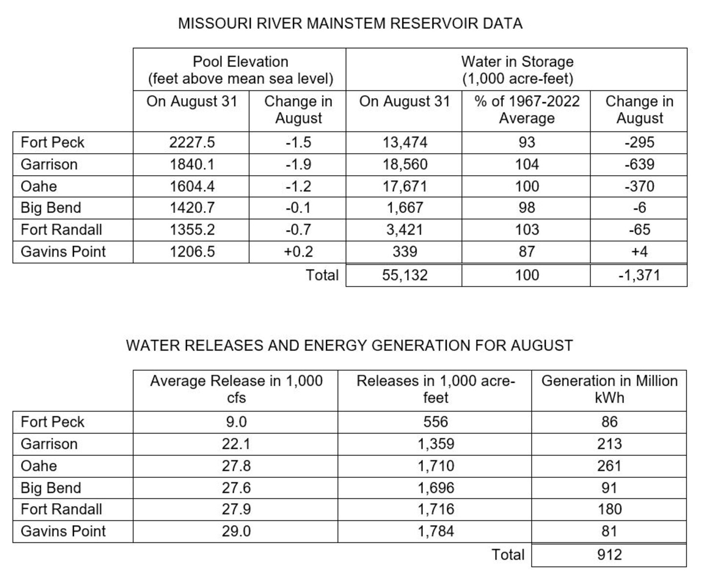 wo tables the first showing Missouri River Mainstem Reservoir Data with the Pool Elevation at the end of the month and how much the elevation has changed during the month and how much water is in storage at the end of the month compared to the average and how much the amount of water in storage has changed in for the month. 

The second table shows water releases and energy generation in May at each reservoir. There are three columns of data Average releases in 1000 cubic feet per second, volume of releases in acre feet, and how much power was generated from releases at each project. The data is provided in the photo caption.