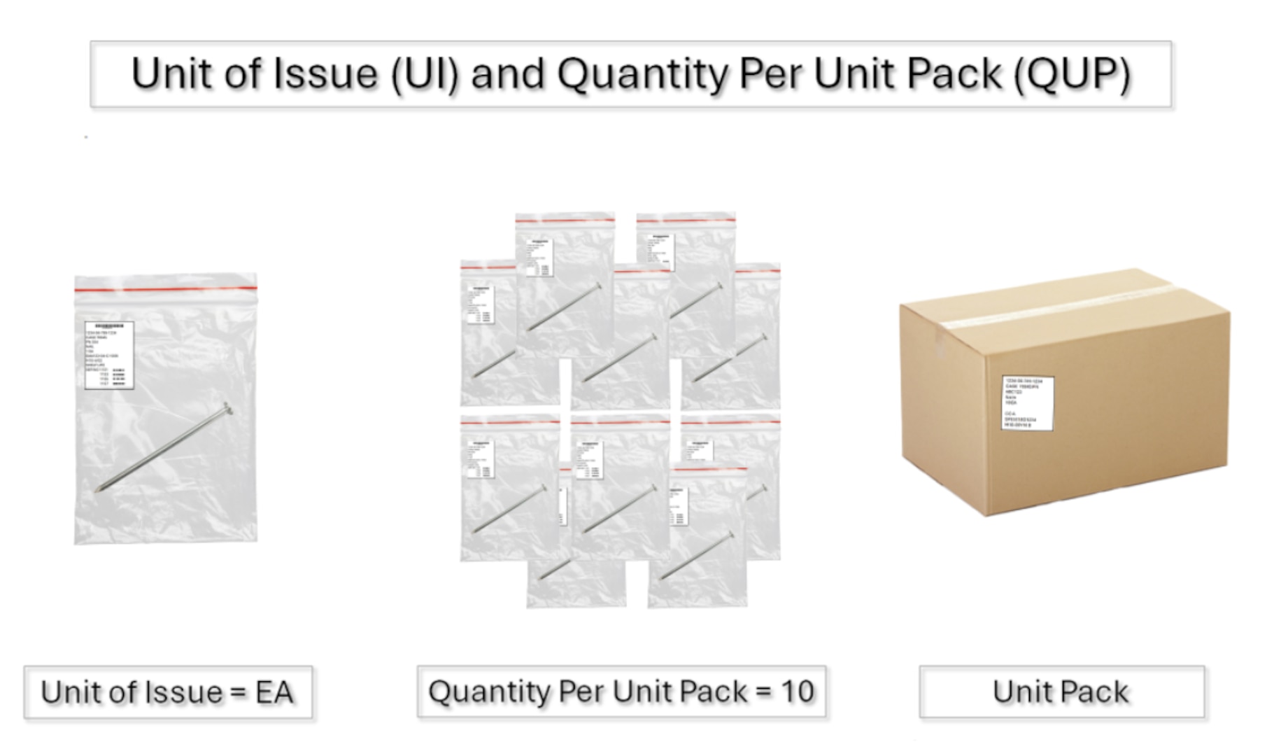 Unit of Issue (UI) and Quantity Per Unit Pack (QUP) example showing the unit of issue for a nail example is EA which is each. QUP in example is 10 EA and the QUP will be within the single Unit Pack.