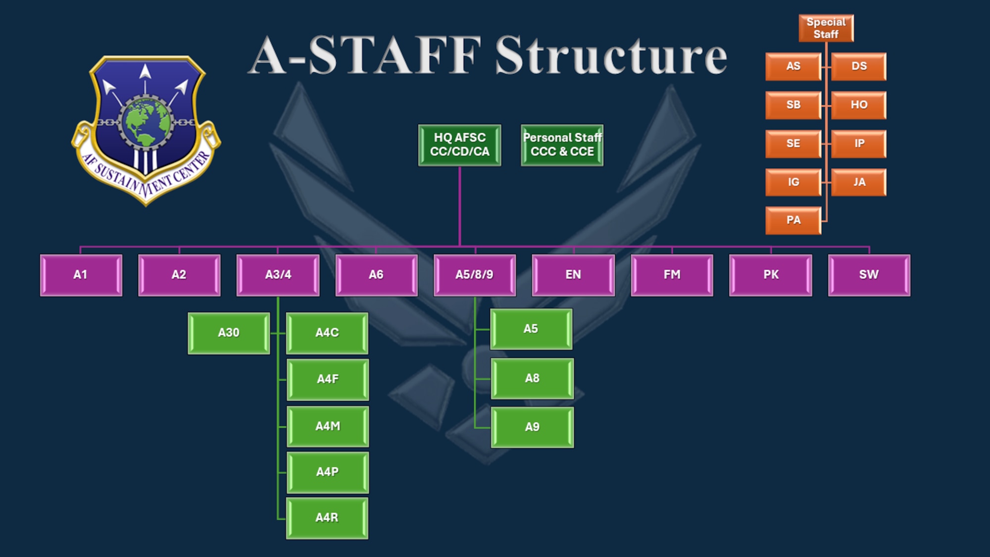 AFSC A-Staff reorganization set to go live in early September 2024 graphic.
