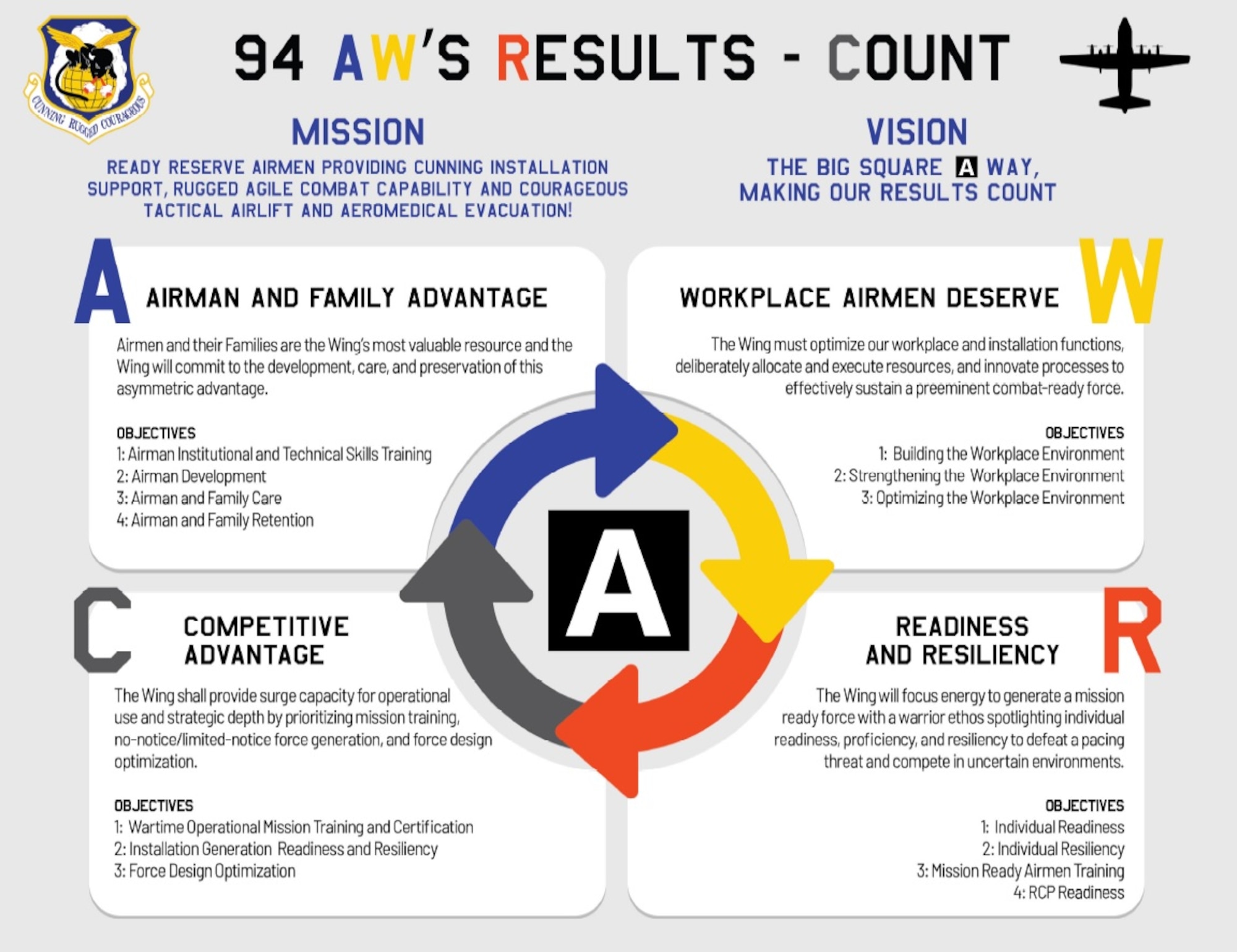 graphic with words detailing the 94th Airlift Wing's 2024 mission, vision and priorities
