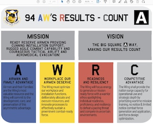 graphic with words detailing the 94th Airlift Wing's 2024 mission, vision and priorities