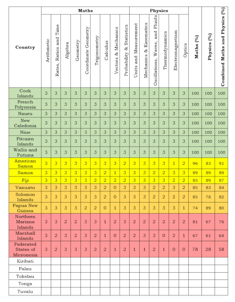 Supplementary Table 1. Scored coverage of reference curriculum (Australia) by nation (Bowes, Daria, & Birzer, 2024)