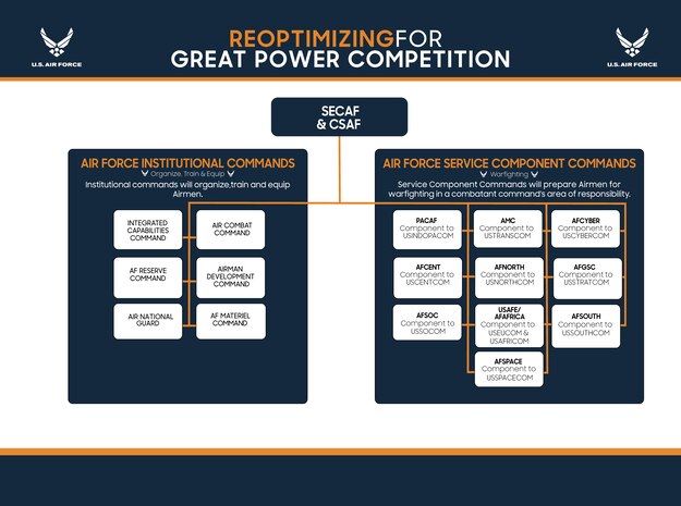 The Air Force is organizing its major commands (MAJCOM) into Institutional Commands, responsible for organizing, training, and equipping Airmen, and Service Component Commands (SCC), responsible for preparing Airmen for warfighting in a combatant command’s (CCMDs) area of responsibility.