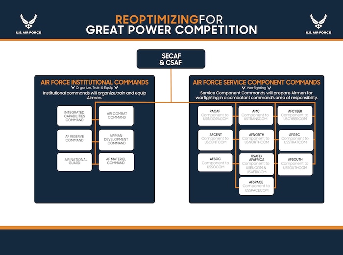The Air Force is organizing its major commands (MAJCOM) into Institutional Commands, responsible for organizing, training, and equipping Airmen, and Service Component Commands (SCC), responsible for preparing Airmen for warfighting in a combatant command’s (CCMDs) area of responsibility.