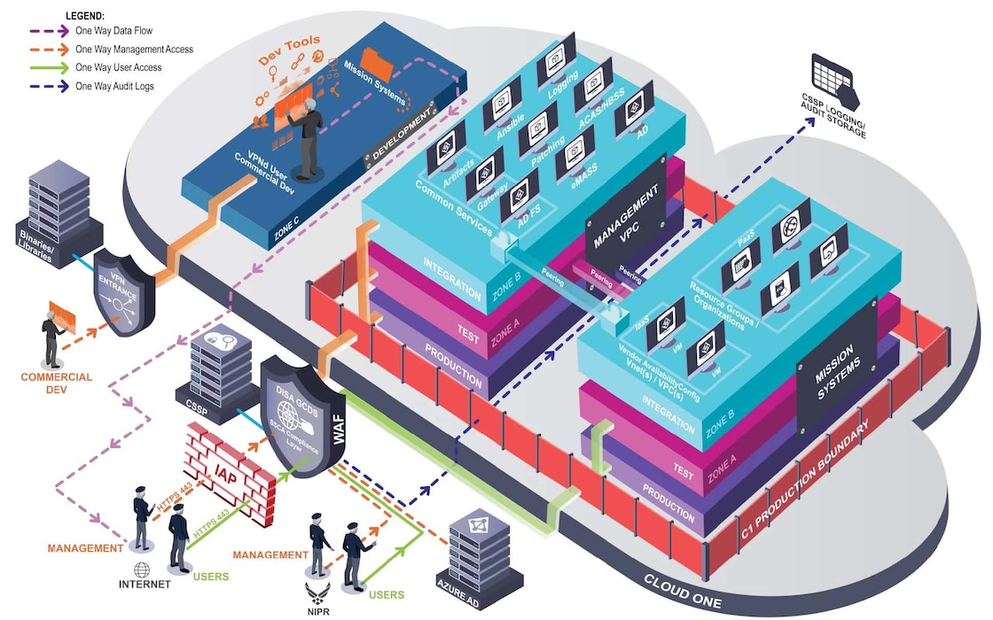 High level architecture graphic for Cloud One