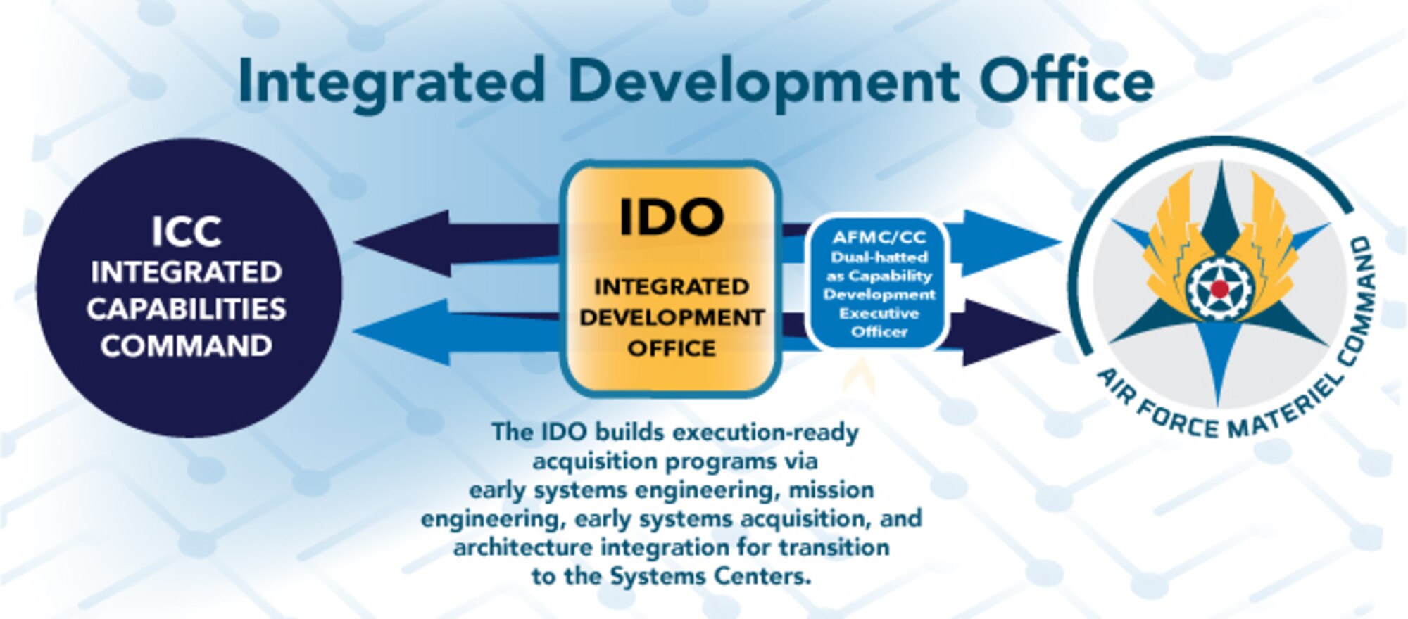 Graphic showing the alignment of the IDO to the Integrated Capabilities Command