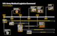 U.S. Army Medical Logistics Command on Sept. 17 recognized its five-year anniversary since its official activation in 2019. Here, a timeline of AMLC's significant achievements are highlighted, starting with support to the whole-of-government's coronavirus pandemic response in 2020.