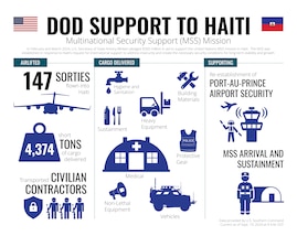 A graphic detailing Department of Defense support to the Haiti airport security and Multinational Security Support (MSS) mission preparation efforts, as of Sept. 19, 2024.