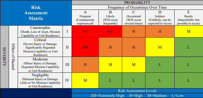 Risk Assessment Matrix