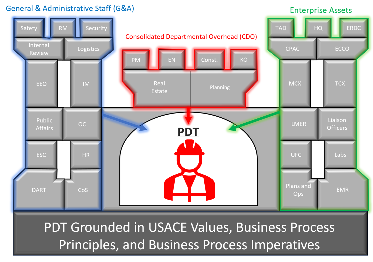 Graphic of the Corps Castle, showing all the departments working together to to ensure the PDT.  PDT Grounded in USACE Values, Business Process Principles, and Business Process Imperatives.