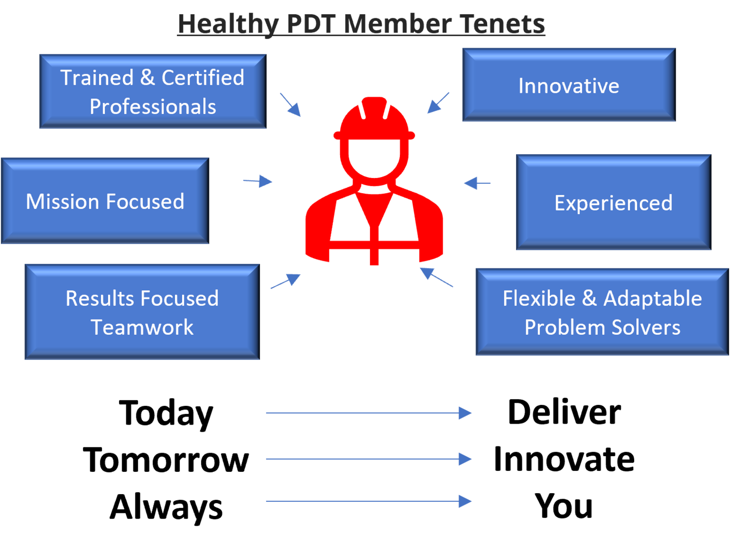 Graphic that shows words in box pointing to a graphic of a person wearing a hard hat and safety vest. Box #1 says trained and certified professionals. Box #2 says Mission focused. Box #3 says results focused teamwork. Box #4 says innovative. Box #5 says experienced. Box #6 says flexible and adaptable problem solvers.
underneath the graphic it says today with an arrow to deliver, then tomorrow with an arrow to innovate and finally it says always with an arrow to you.
