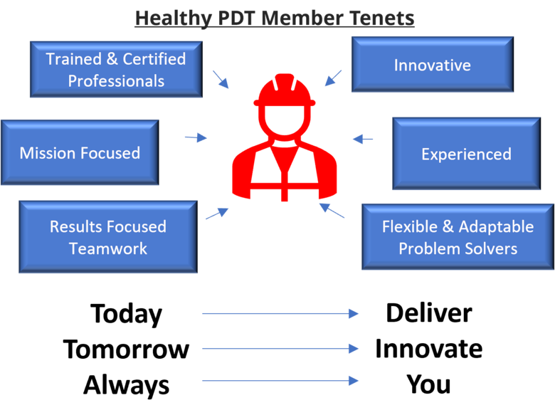 Graphic that shows words in box pointing to a graphic of a person wearing a hard hat and safety vest. Box #1 says trained and certified professionals. Box #2 says Mission focused. Box #3 says results focused teamwork. Box #4 says innovative. Box #5 says experienced. Box #6 says flexible and adaptable problem solvers.
underneath the graphic it says today with an arrow to deliver, then tomorrow with an arrow to innovate and finally it says always with an arrow to you.