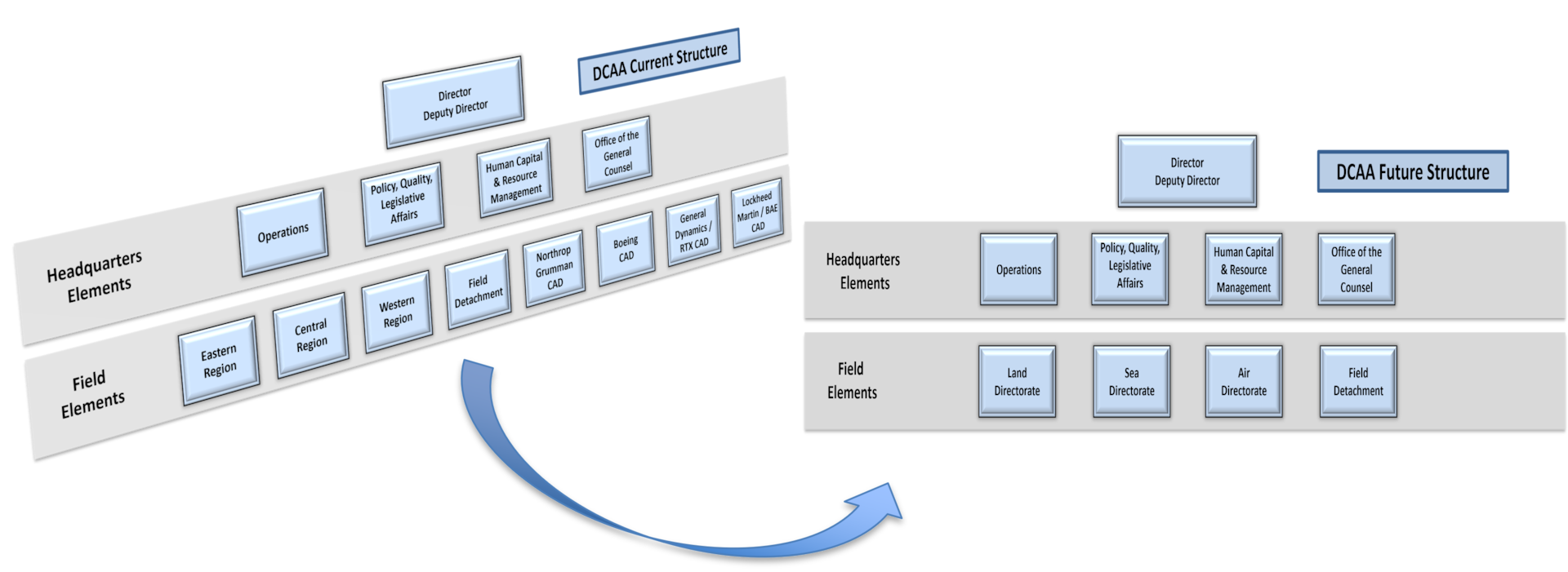 current organizational structure with 8 field elements changing to 4 field elements.