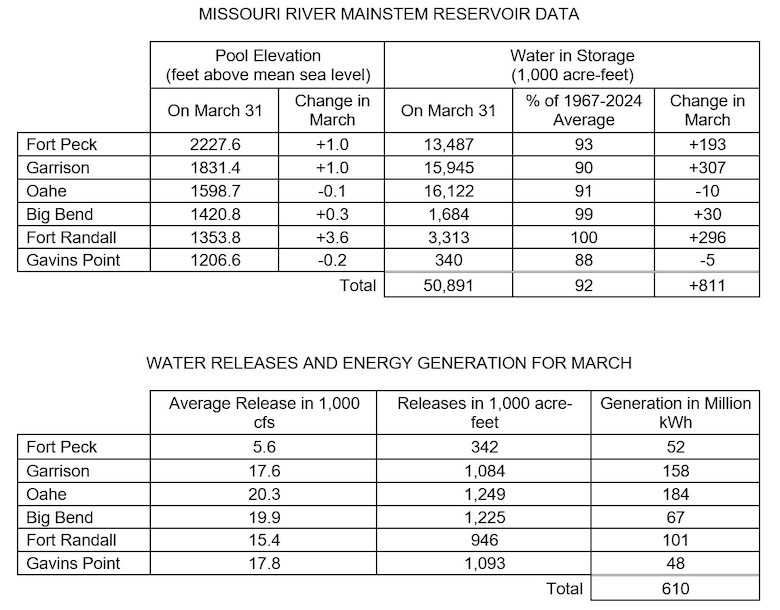Two tables the first showing Missouri River Mainstem Reservoir Data with the Pool Elevation at the end of the month and how much the elevation has changed during the month and how much water is in storage at the end of the month compared to the average and how much the amount of water in storage has changed in for the month. 

The second table shows water releases and energy generation in May at each reservoir. There are three columns of data Average releases in 1000 cubic feet per second, volume of releases in acre feet, and how much power was generated from releases at each project. The data is provided in the photo caption.