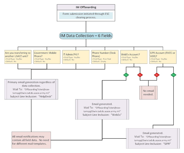 Work Flow Chart