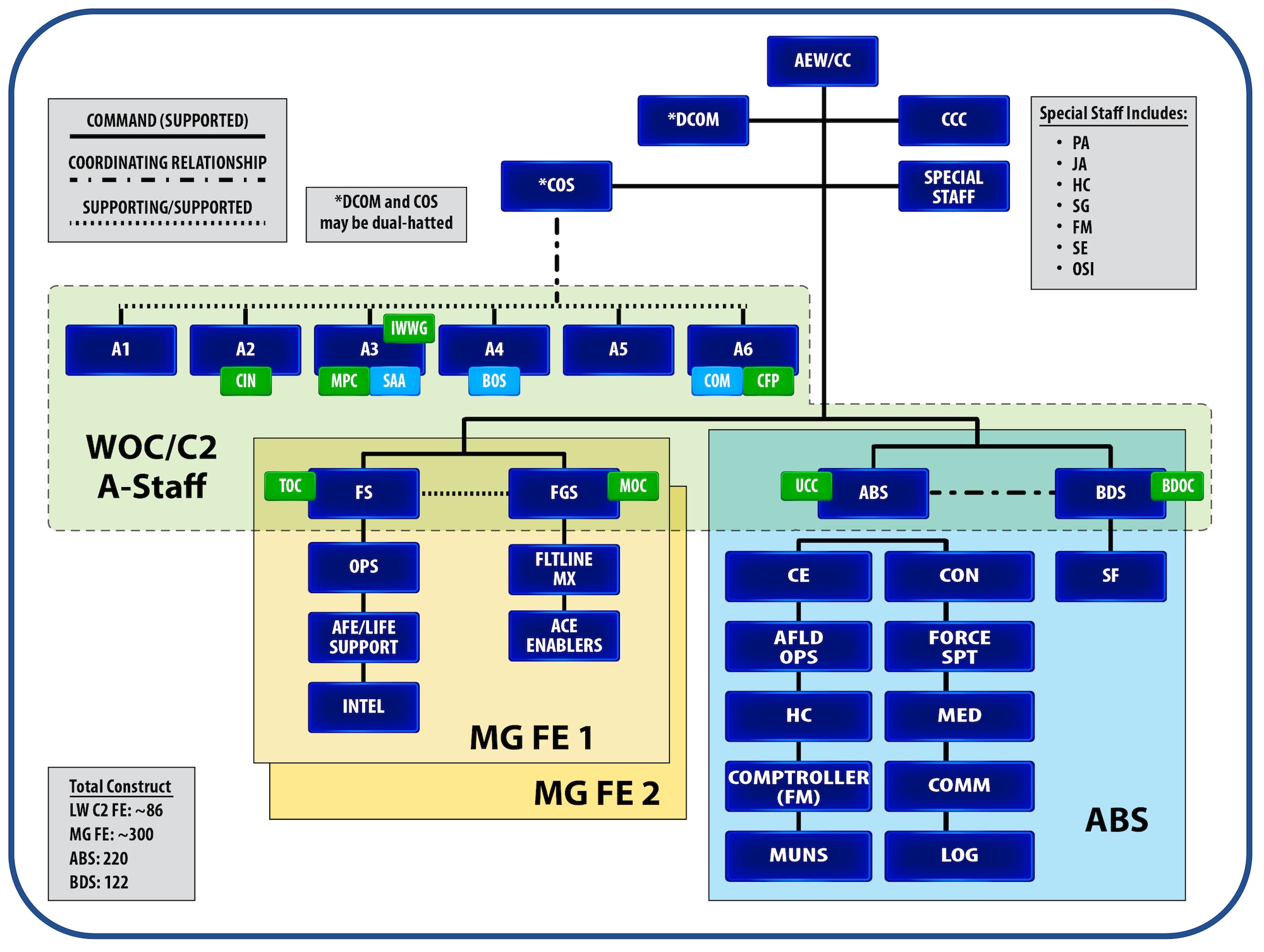 Lead Wing Organization and Command Relationship