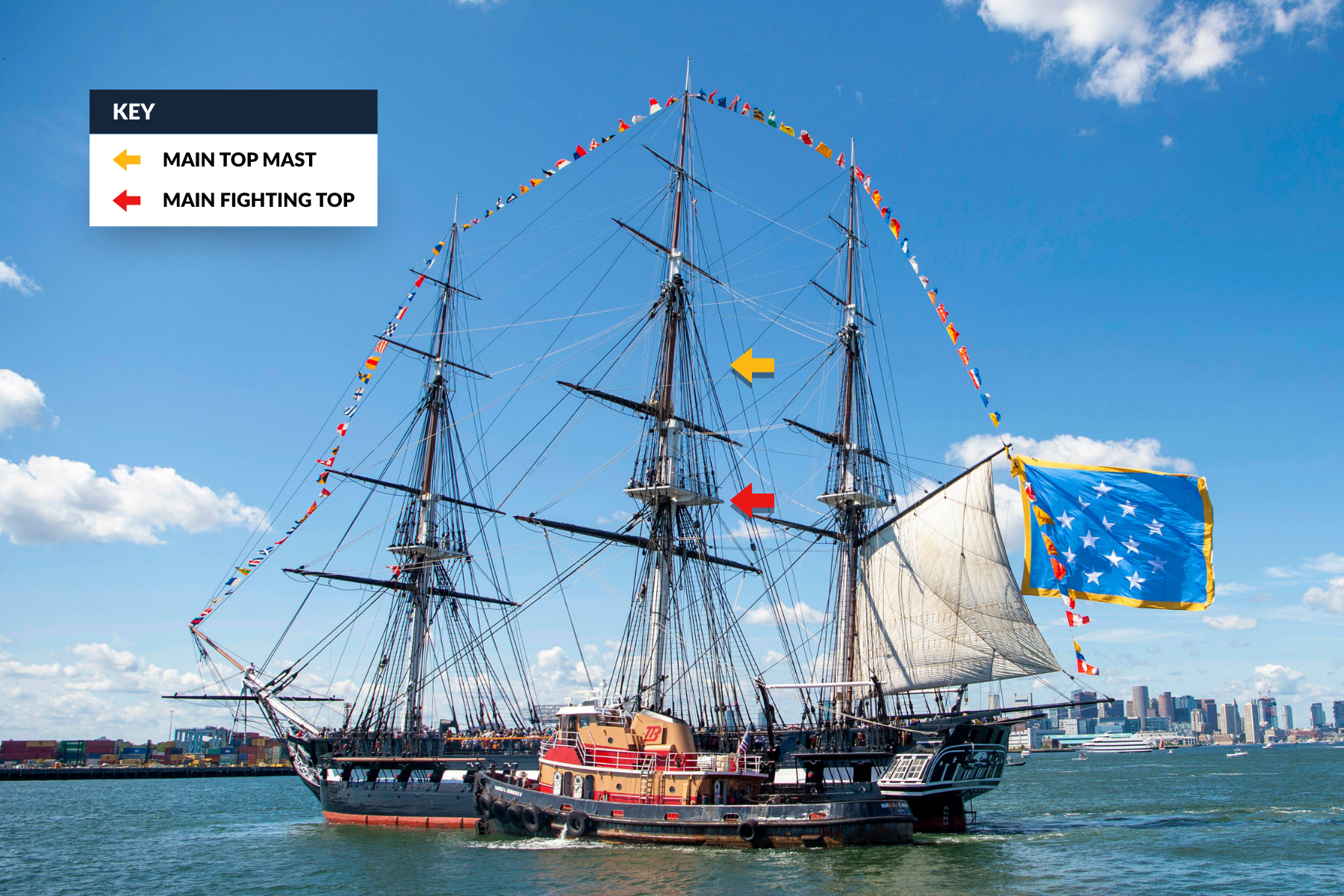 An old ship with brightly colored flags sails next to a tugboat while a graphic points to the top mast and main fighting top.