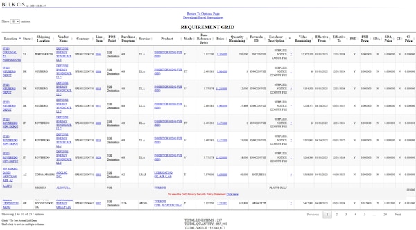 Example Report in Tabular Format from DLA Energy's Contract Information System (CIS)