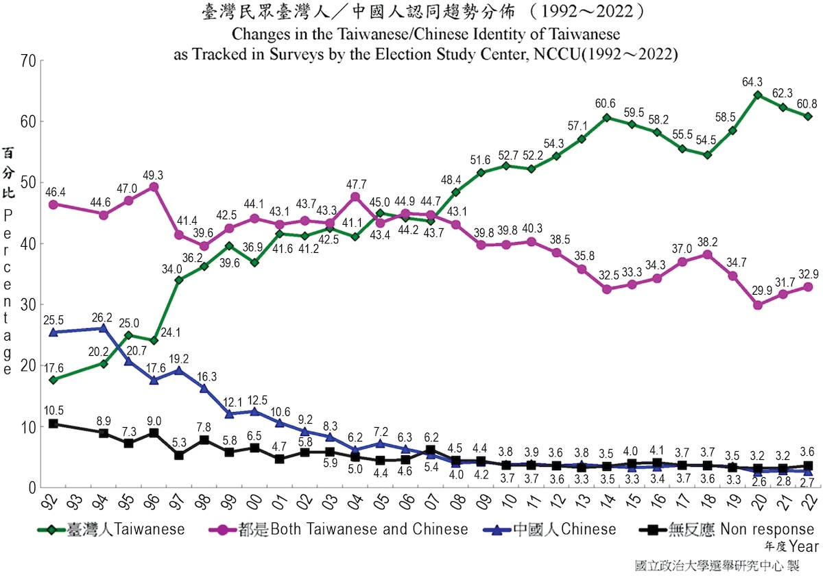 Table 2. Changes in the Taiwanese/Chinese identity of Taiwanese.