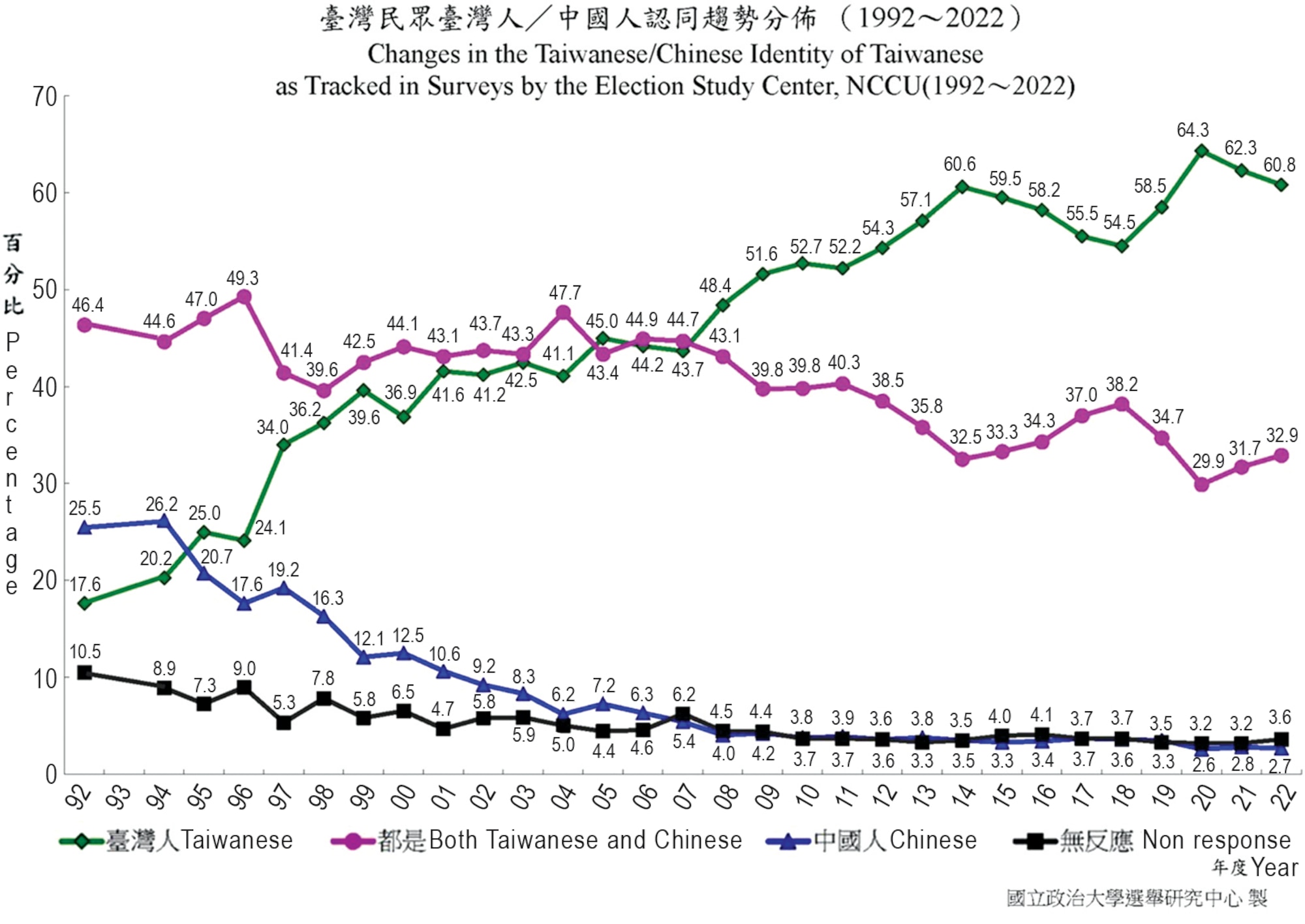 Table 2. Changes in the Taiwanese/Chinese identity of Taiwanese.