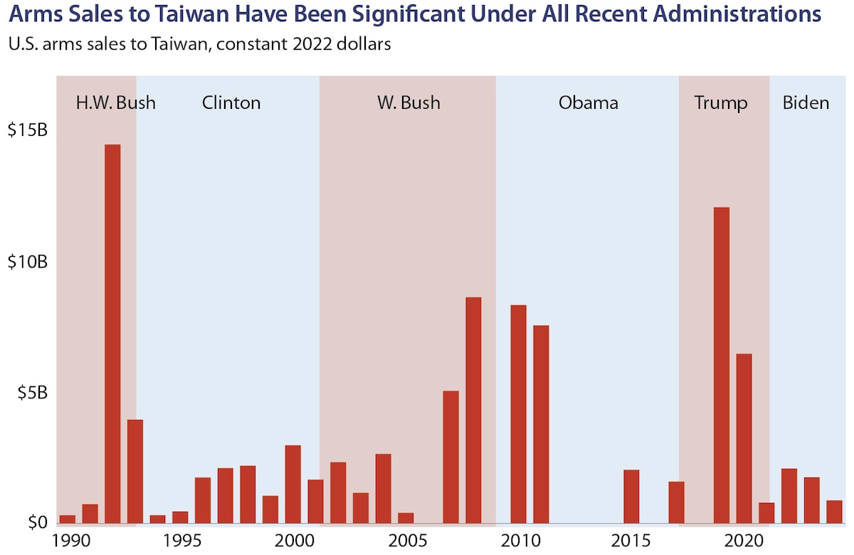 Table 3. Arms sales to Taiwan under recent US administrations. (Source: Jonathan Masters and Will Merrow, “US Military Support for Taiwan in Five Charts,” Council on Foreign Relations, 25 September 2024, https://www.cfr.org/.)