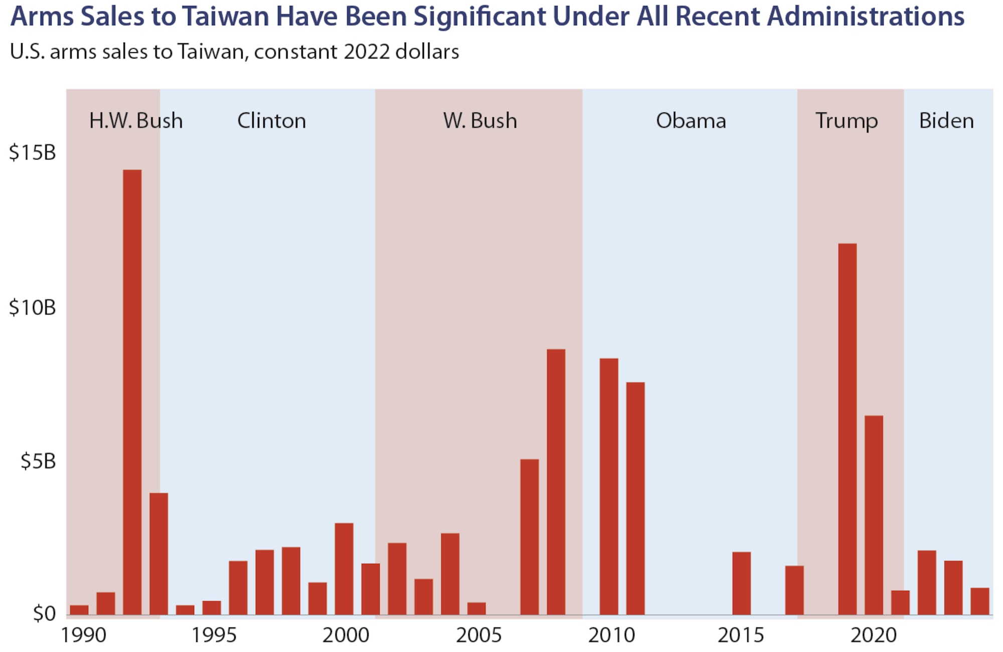 Table 3. Arms sales to Taiwan under recent US administrations. (Source: Jonathan Masters and Will Merrow, “US Military Support for Taiwan in Five Charts,” Council on Foreign Relations, 25 September 2024, https://www.cfr.org/.)