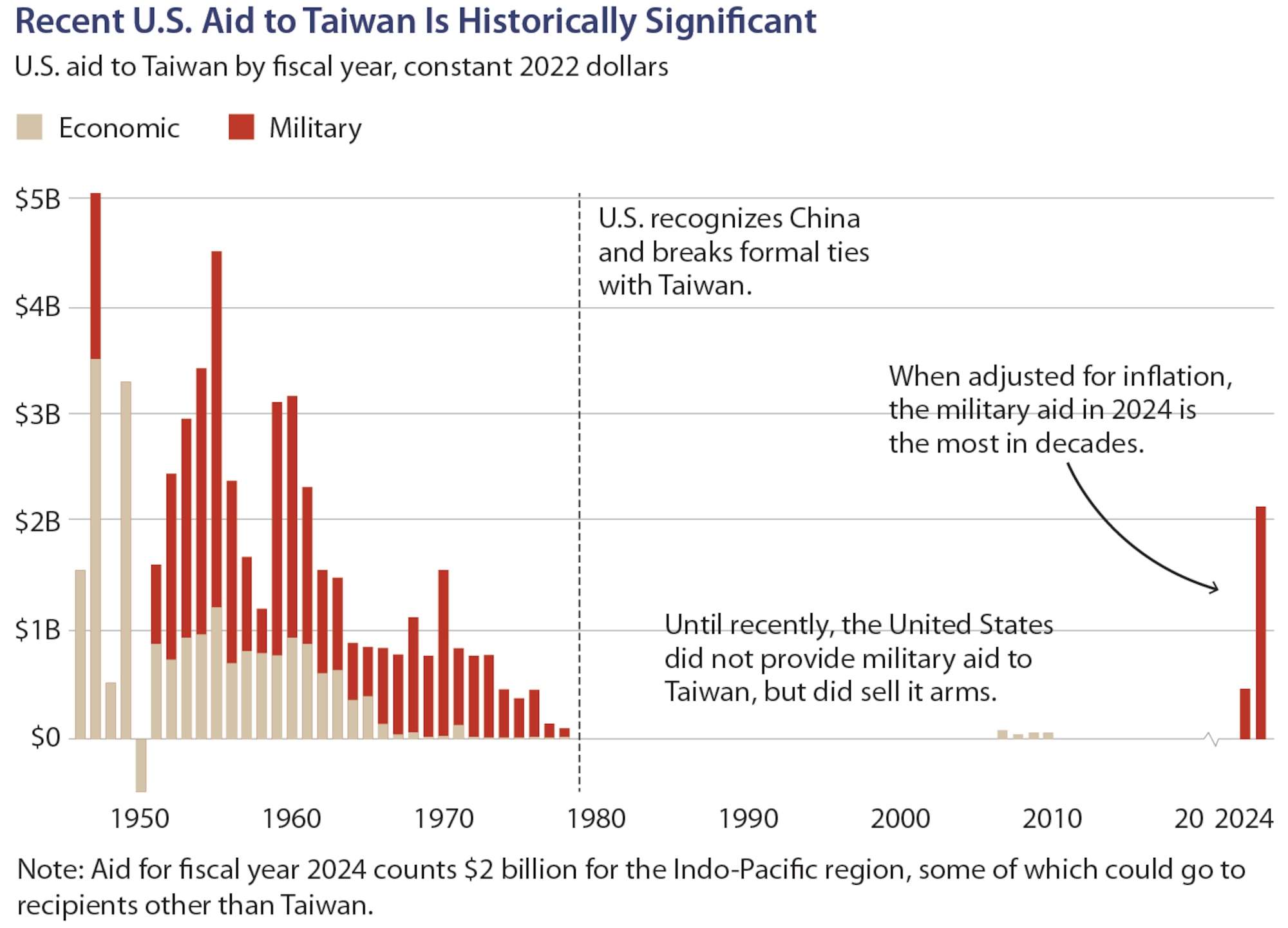 Table 4. Recent US aid to Taiwan. (Source: Kelly A. Grieco and Hunter Slingbaum, “No Runways, No Sorties: Chinese Missiles Threaten US Airpower Plans,” Defense News, 17 December 2024, https://www.defensenews.com/.)