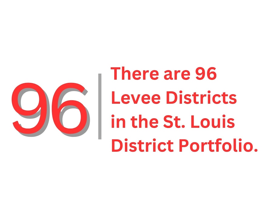 There are 96 Levee Districts in the St. Louis District Portfolio.