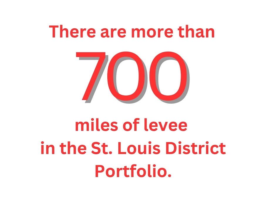 There are more than 700 miles of levee in the St. Louis District Portfolio.