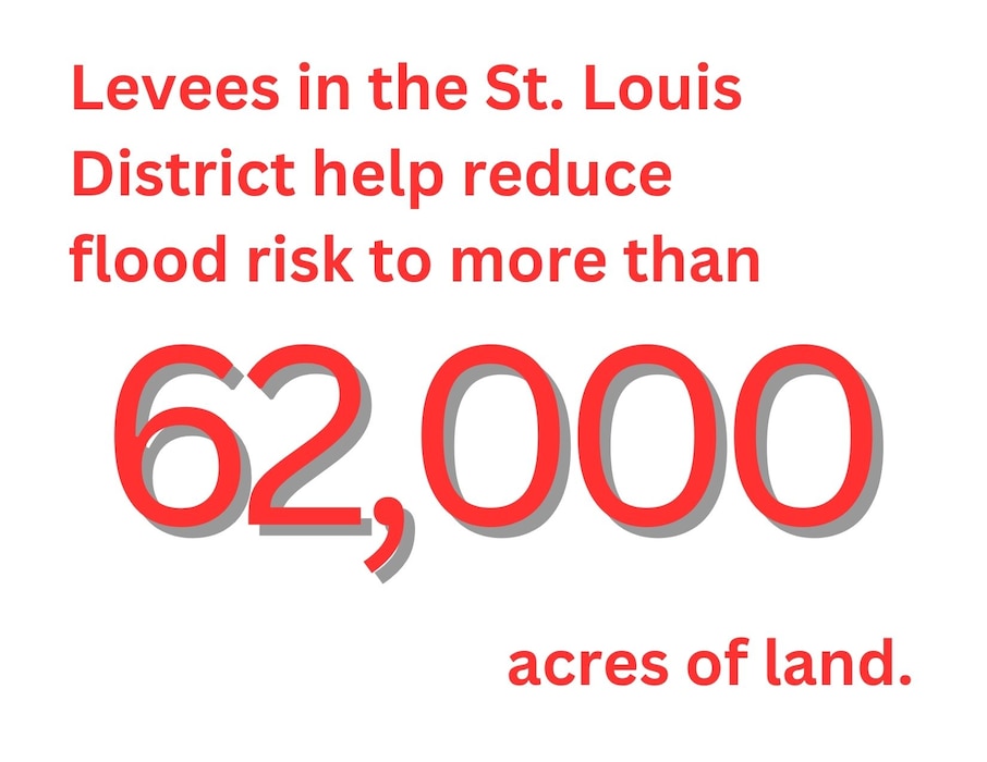 Levees in the St. Louis District help reduce flood risk to more than 62,000 acres of land.