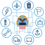 Emblem for the Supplier Pathway Initiative with DLA logo connecting to 10 icons representing function of various supply chains at DLA
