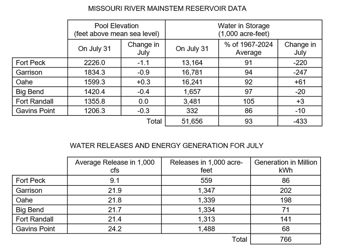 Two tables the first showing Missouri River Mainstem Reservoir Data with the Pool Elevation at the end of the month and how much the elevation has changed during the month and how much water is in storage at the end of the month compared to the average and how much the amount of water in storage has changed in for the month. 

The second table shows water releases and energy generation in May at each reservoir. There are three columns of data Average releases in 1000 cubic feet per second, volume of releases in acre feet, and how much power was generated from releases at each project. The data is provided in the photo caption.