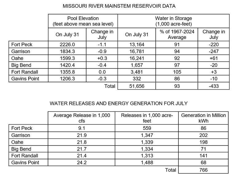 Two tables the first showing Missouri River Mainstem Reservoir Data with the Pool Elevation at the end of the month and how much the elevation has changed during the month and how much water is in storage at the end of the month compared to the average and how much the amount of water in storage has changed in for the month. 

The second table shows water releases and energy generation in May at each reservoir. There are three columns of data Average releases in 1000 cubic feet per second, volume of releases in acre feet, and how much power was generated from releases at each project. The data is provided in the photo caption.