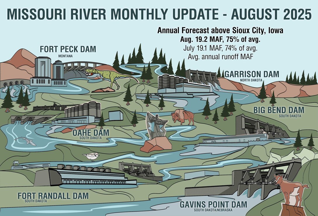 A cartoon graphic of the Upper Missouri River Basin showing each of the 6 Missouri River Mainstem Dams as well as tourist attractions in the vicinity including a T-Rex in Montana and the Destiny sculpture in South Dakota.