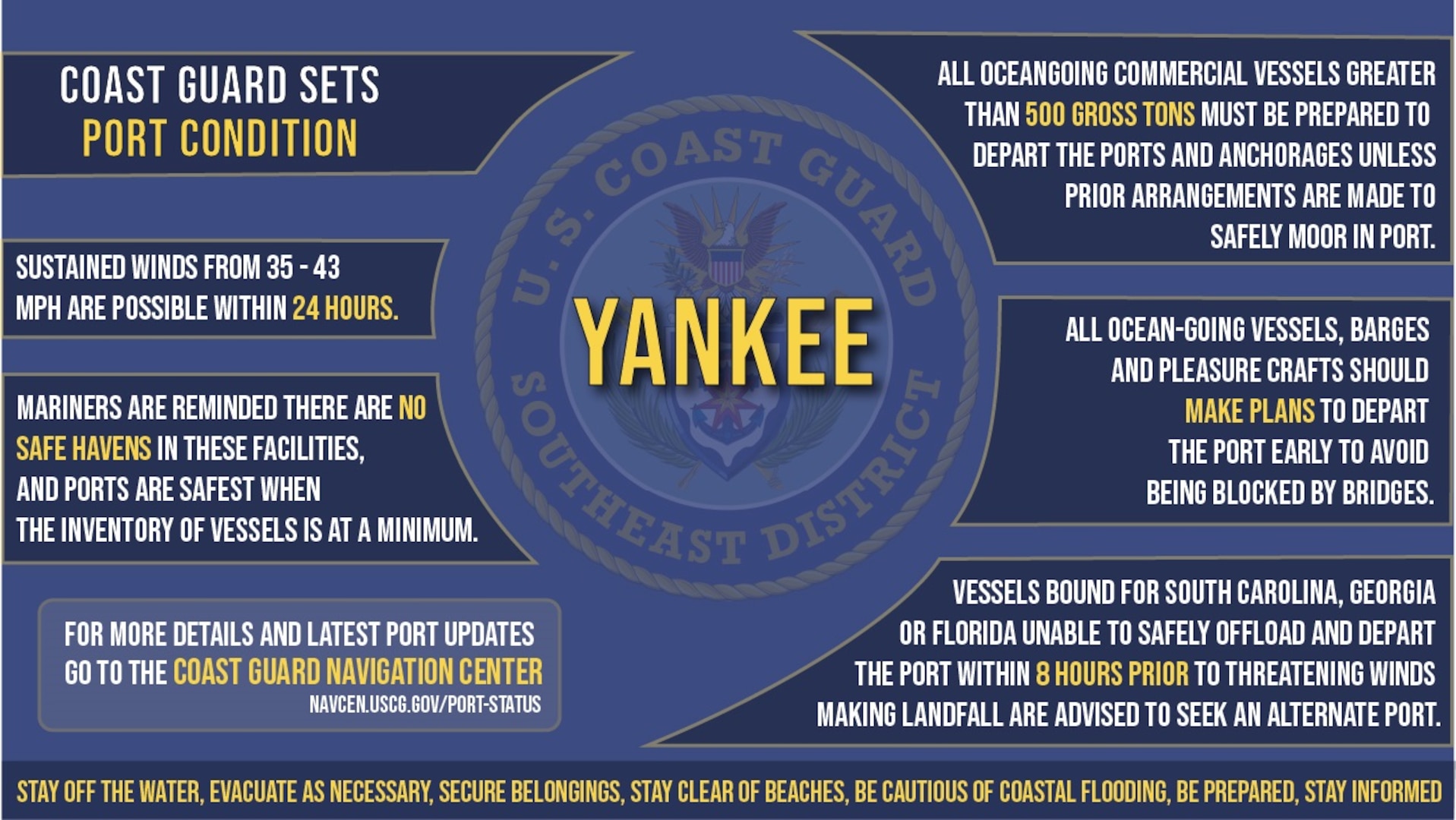 The Coast Guard captain of the port sets Port Condition Yankee. Port conditions, set by the local Coast Guard captain of the port and posted on the Coast Guard Navigation Center, indicate the predicted time frame for gale-force winds to arrive at a port, with each condition dictating specific actions for vessels and port facilities. (U.S. Coast Guard graphic)