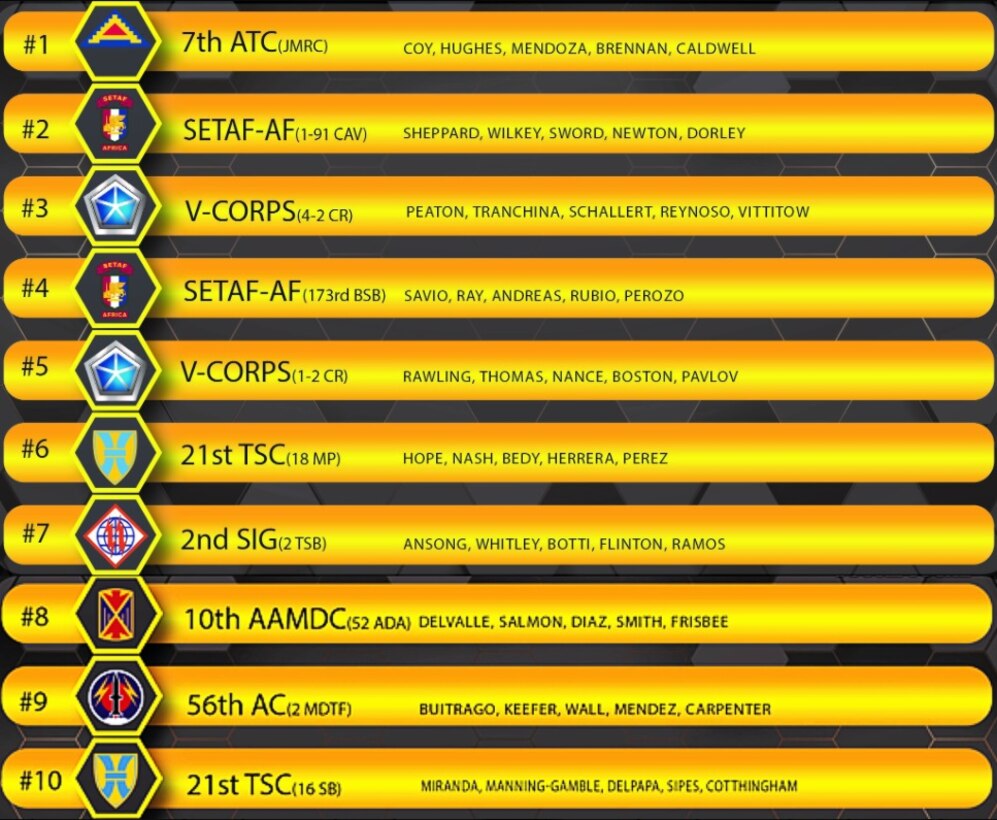 U.S. Army Europe and Africa Best Squad Rankings after First Event